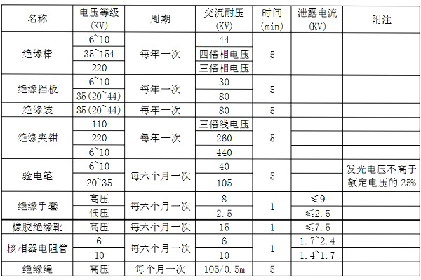 35kv绝缘工器具周期检验表