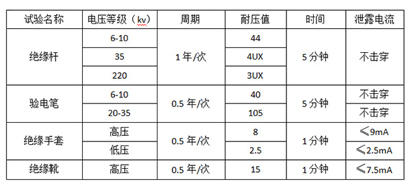 常用电气绝缘工具试验周期及标准