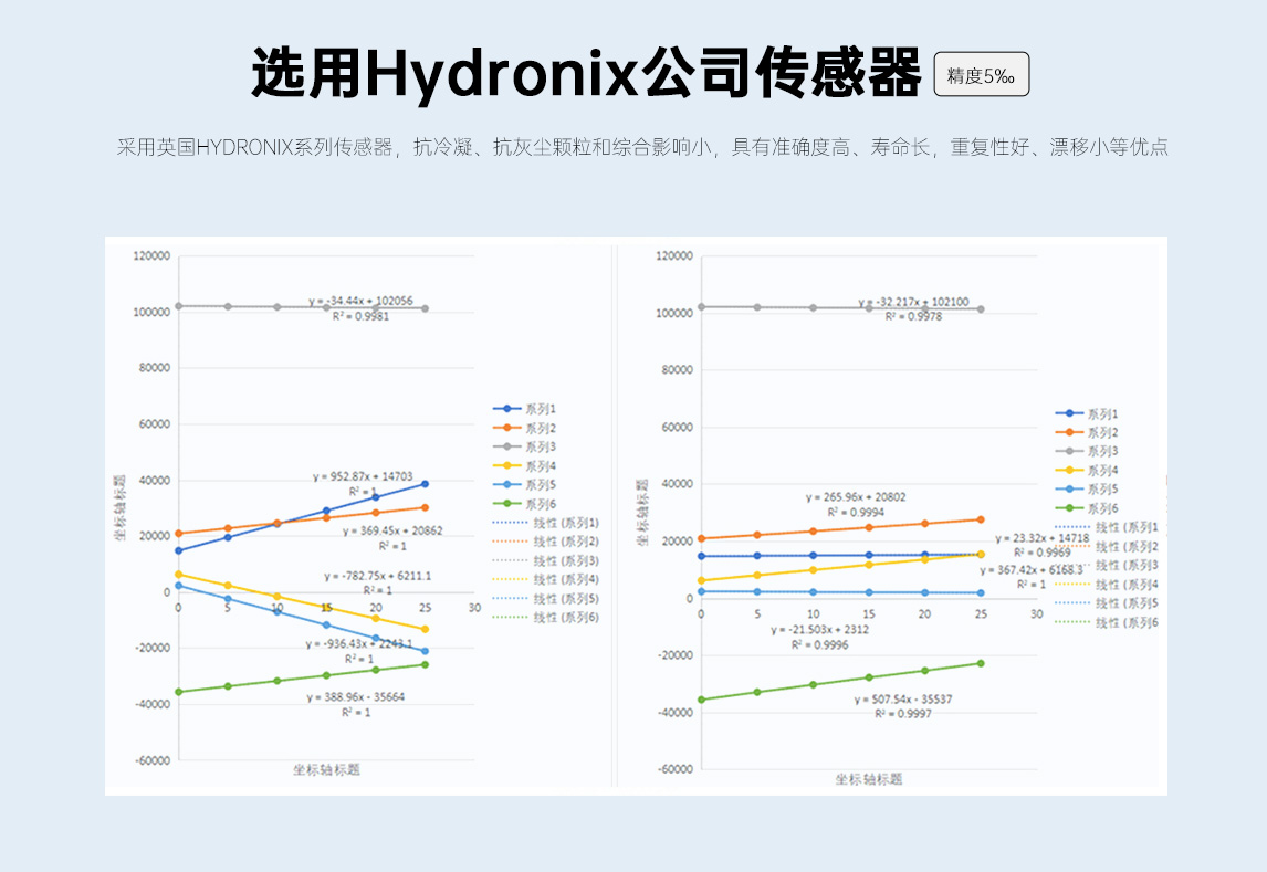 六氟化微水测试仪精度对比